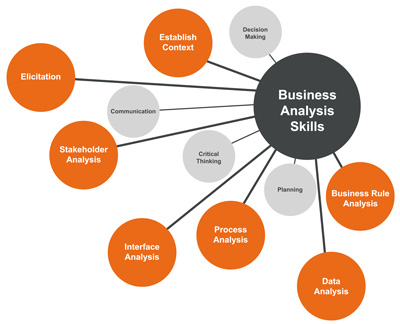 The Untold Secret To business analysis In Less Than Ten Minutes